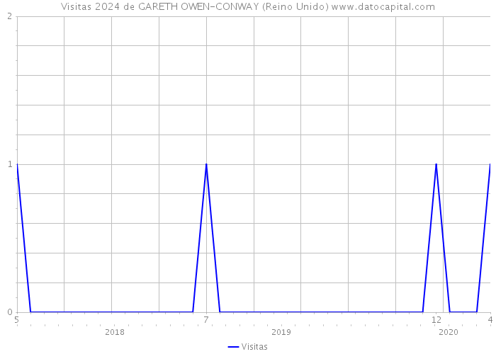 Visitas 2024 de GARETH OWEN-CONWAY (Reino Unido) 