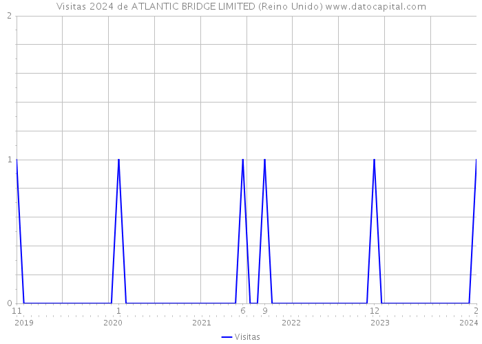 Visitas 2024 de ATLANTIC BRIDGE LIMITED (Reino Unido) 