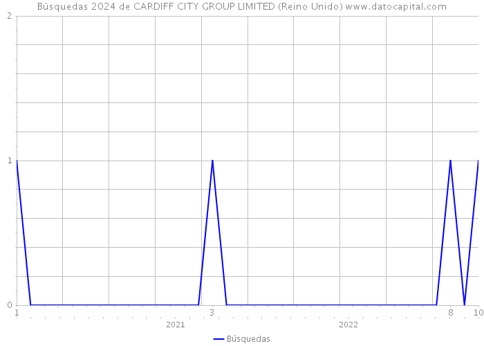 Búsquedas 2024 de CARDIFF CITY GROUP LIMITED (Reino Unido) 