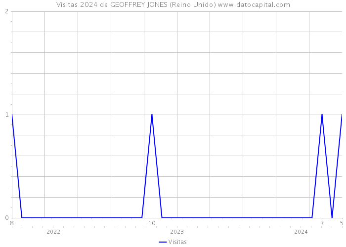 Visitas 2024 de GEOFFREY JONES (Reino Unido) 