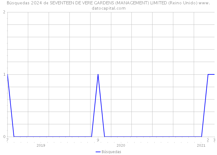 Búsquedas 2024 de SEVENTEEN DE VERE GARDENS (MANAGEMENT) LIMITED (Reino Unido) 