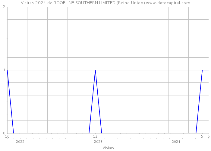 Visitas 2024 de ROOFLINE SOUTHERN LIMITED (Reino Unido) 