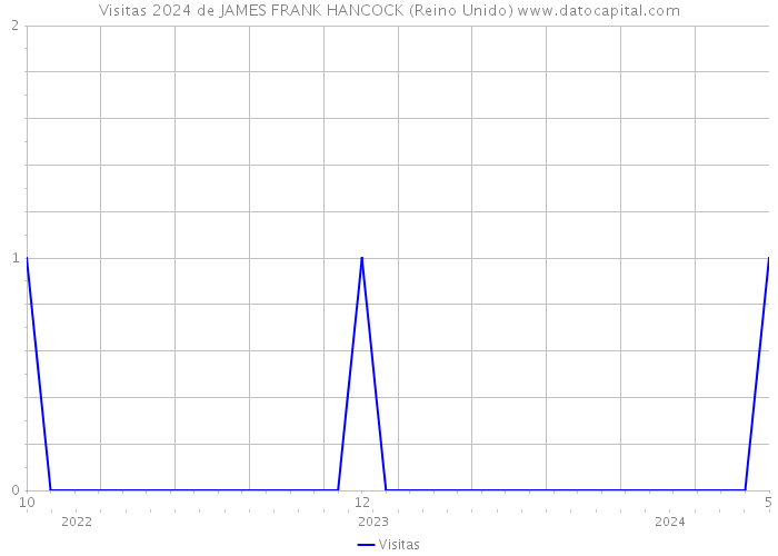 Visitas 2024 de JAMES FRANK HANCOCK (Reino Unido) 