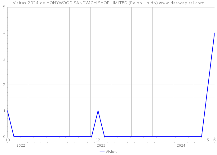 Visitas 2024 de HONYWOOD SANDWICH SHOP LIMITED (Reino Unido) 