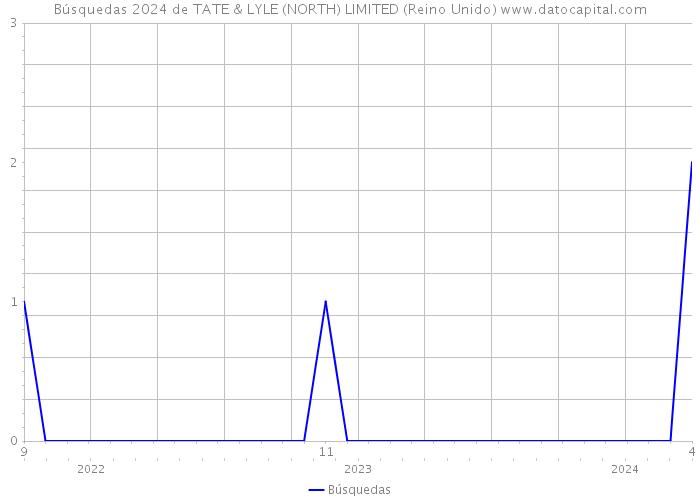 Búsquedas 2024 de TATE & LYLE (NORTH) LIMITED (Reino Unido) 