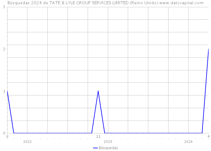 Búsquedas 2024 de TATE & LYLE GROUP SERVICES LIMITED (Reino Unido) 