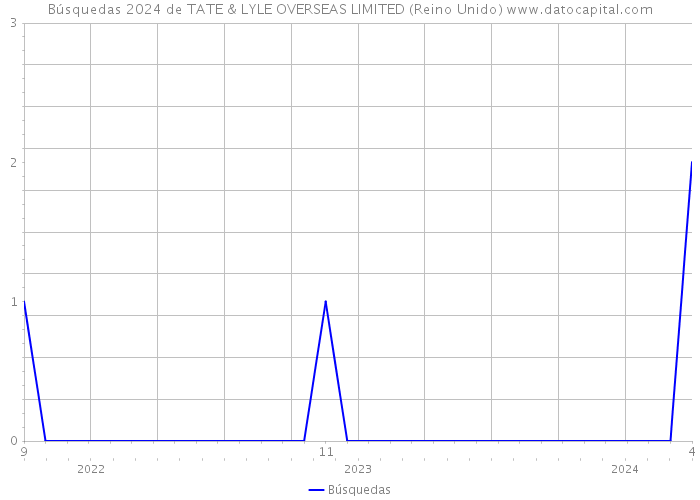 Búsquedas 2024 de TATE & LYLE OVERSEAS LIMITED (Reino Unido) 