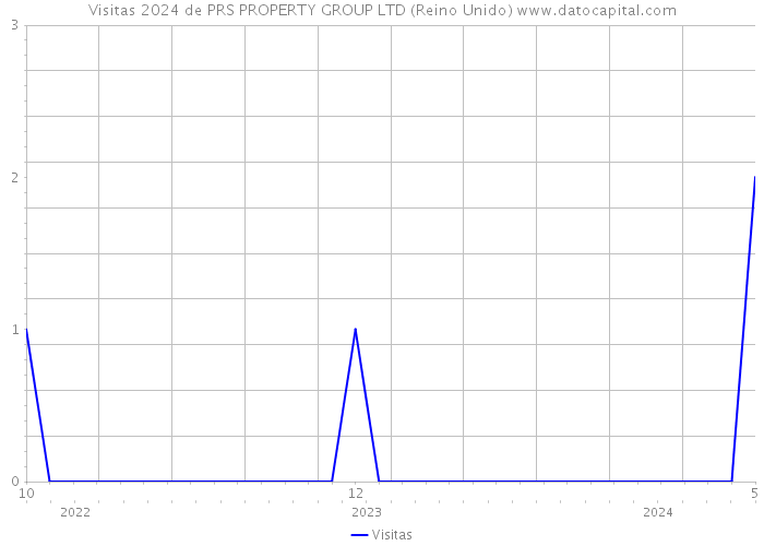 Visitas 2024 de PRS PROPERTY GROUP LTD (Reino Unido) 