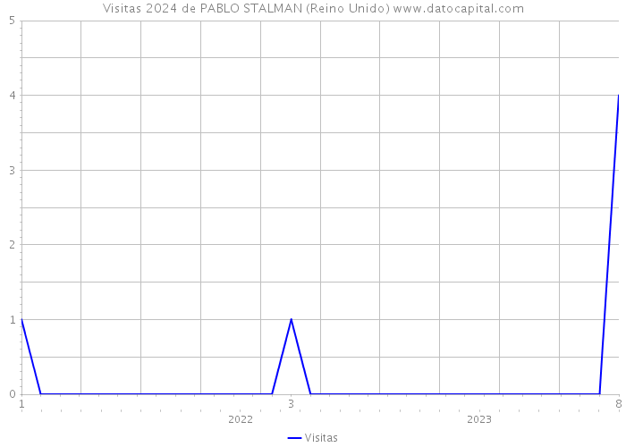 Visitas 2024 de PABLO STALMAN (Reino Unido) 