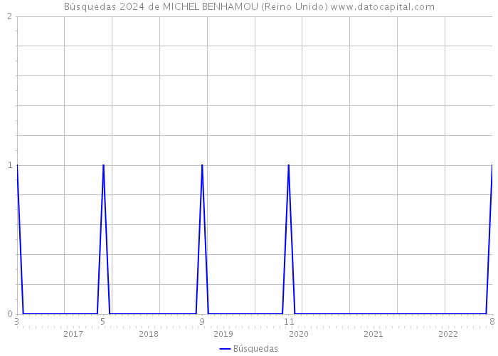 Búsquedas 2024 de MICHEL BENHAMOU (Reino Unido) 