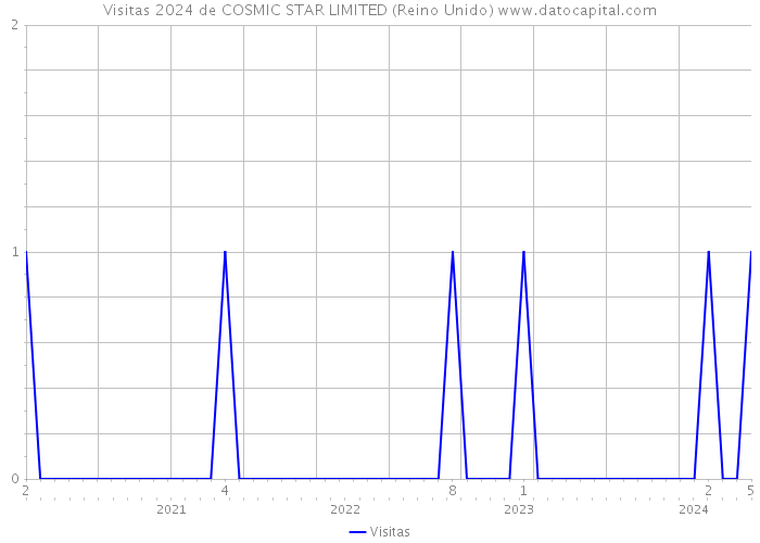 Visitas 2024 de COSMIC STAR LIMITED (Reino Unido) 