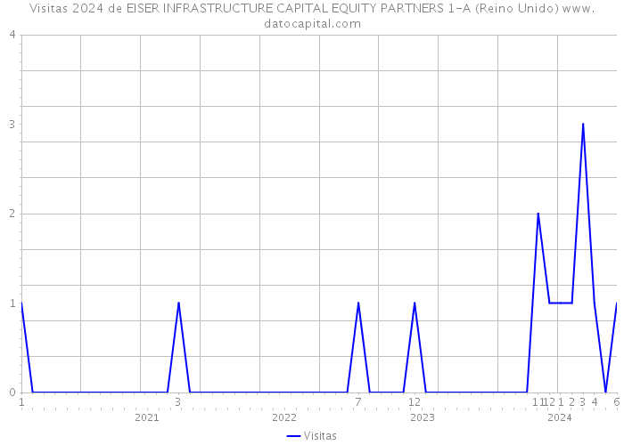 Visitas 2024 de EISER INFRASTRUCTURE CAPITAL EQUITY PARTNERS 1-A (Reino Unido) 