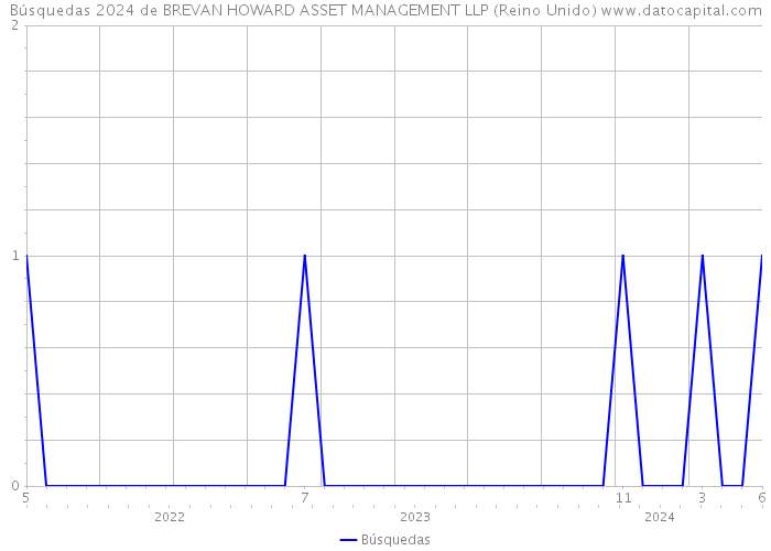 Búsquedas 2024 de BREVAN HOWARD ASSET MANAGEMENT LLP (Reino Unido) 