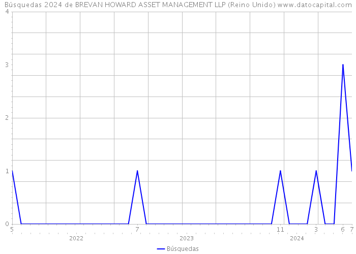 Búsquedas 2024 de BREVAN HOWARD ASSET MANAGEMENT LLP (Reino Unido) 