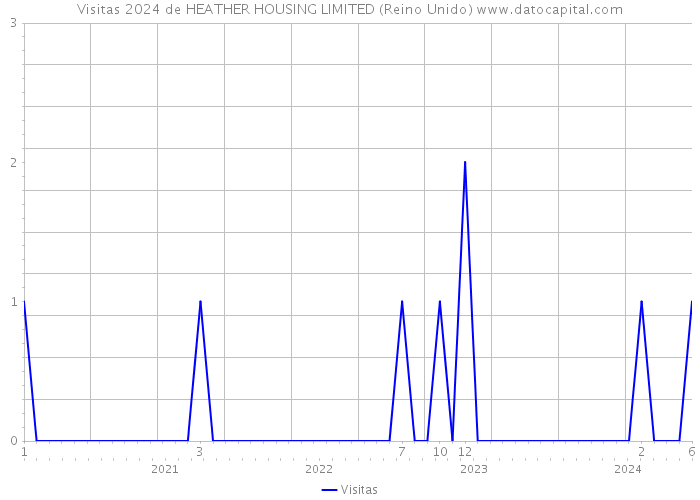 Visitas 2024 de HEATHER HOUSING LIMITED (Reino Unido) 