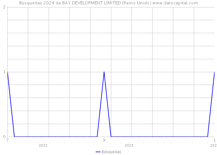 Búsquedas 2024 de BAY DEVELOPMENT LIMITED (Reino Unido) 