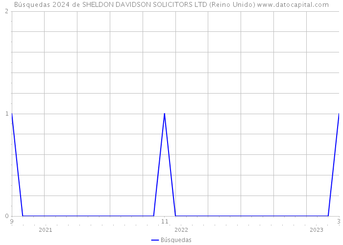 Búsquedas 2024 de SHELDON DAVIDSON SOLICITORS LTD (Reino Unido) 