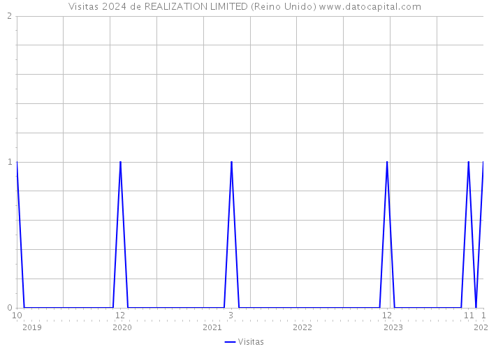 Visitas 2024 de REALIZATION LIMITED (Reino Unido) 