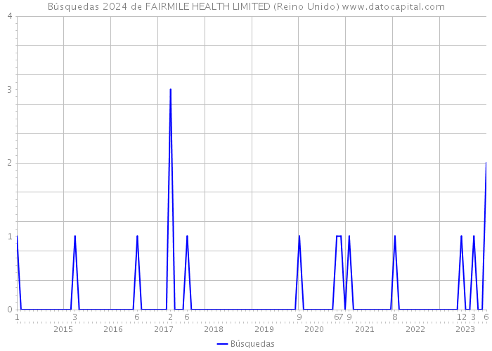 Búsquedas 2024 de FAIRMILE HEALTH LIMITED (Reino Unido) 