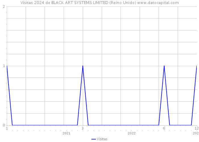 Visitas 2024 de BLACK ART SYSTEMS LIMITED (Reino Unido) 