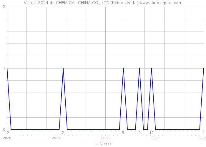 Visitas 2024 de CHEMICAL CHINA CO., LTD (Reino Unido) 