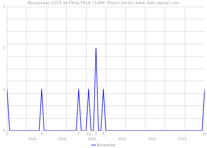 Búsquedas 2024 de PAUL PAUL CLARK (Reino Unido) 