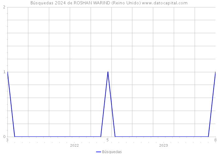 Búsquedas 2024 de ROSHAN WARIND (Reino Unido) 