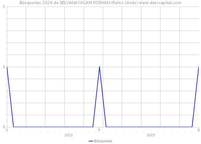 Búsquedas 2024 de SELVANAYAGAM ROSHAN (Reino Unido) 