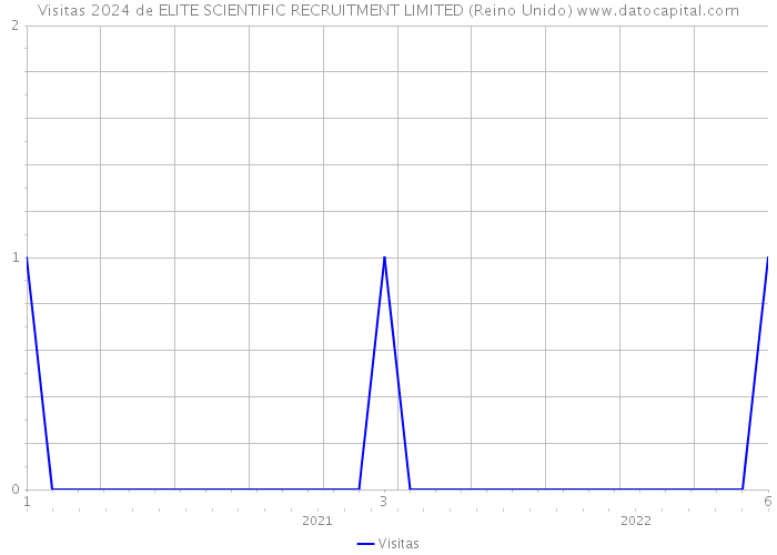 Visitas 2024 de ELITE SCIENTIFIC RECRUITMENT LIMITED (Reino Unido) 