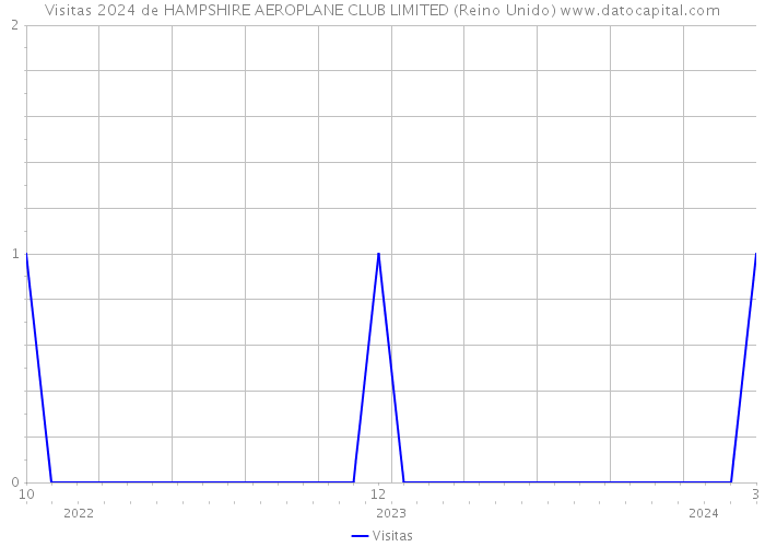 Visitas 2024 de HAMPSHIRE AEROPLANE CLUB LIMITED (Reino Unido) 