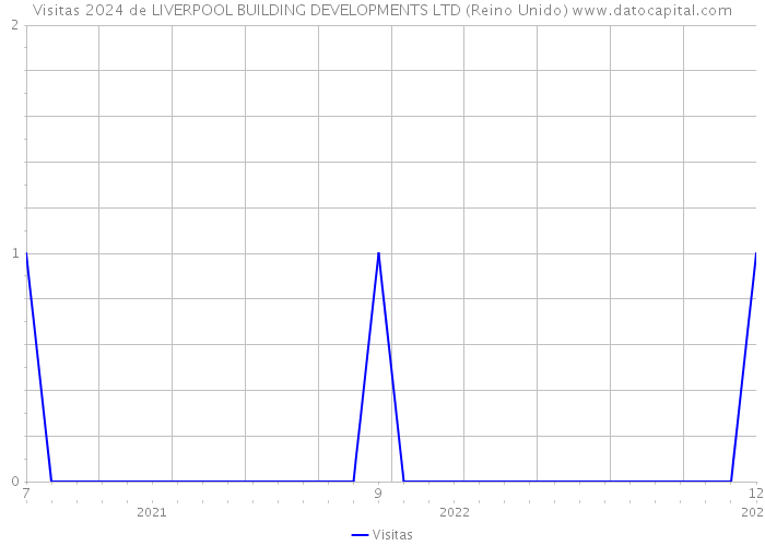 Visitas 2024 de LIVERPOOL BUILDING DEVELOPMENTS LTD (Reino Unido) 