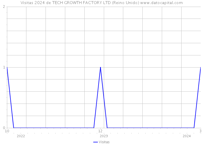 Visitas 2024 de TECH GROWTH FACTORY LTD (Reino Unido) 