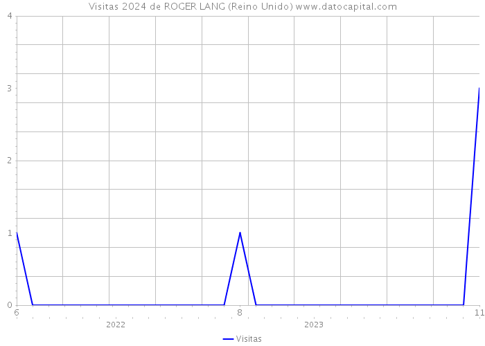 Visitas 2024 de ROGER LANG (Reino Unido) 