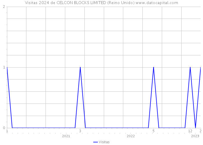 Visitas 2024 de CELCON BLOCKS LIMITED (Reino Unido) 