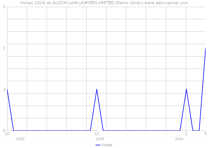 Visitas 2024 de ALISON LAW LAWYERS LIMITED (Reino Unido) 