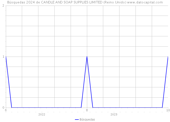 Búsquedas 2024 de CANDLE AND SOAP SUPPLIES LIMITED (Reino Unido) 