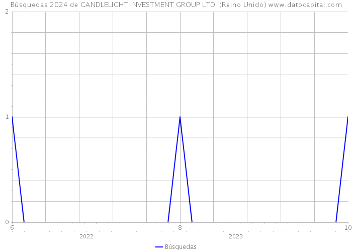 Búsquedas 2024 de CANDLELIGHT INVESTMENT GROUP LTD. (Reino Unido) 