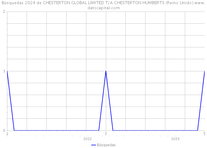 Búsquedas 2024 de CHESTERTON GLOBAL LIMITED T/A CHESTERTON HUMBERTS (Reino Unido) 