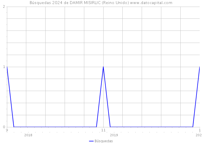 Búsquedas 2024 de DAMIR MISIRLIC (Reino Unido) 