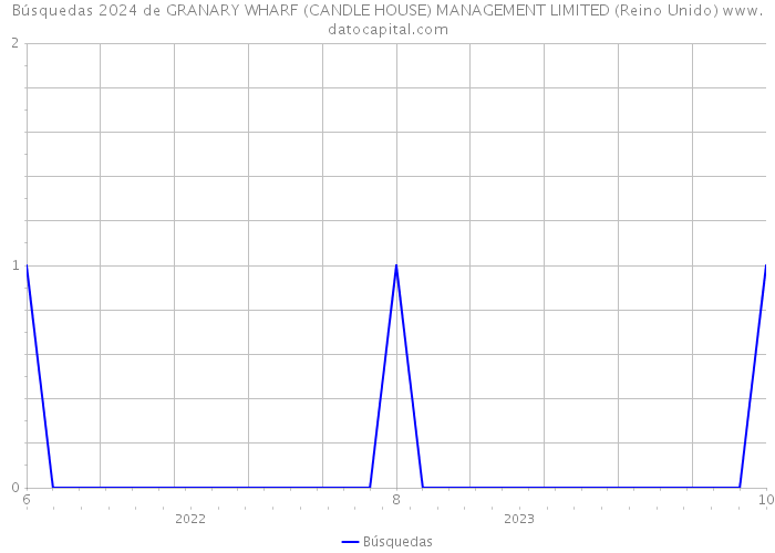 Búsquedas 2024 de GRANARY WHARF (CANDLE HOUSE) MANAGEMENT LIMITED (Reino Unido) 