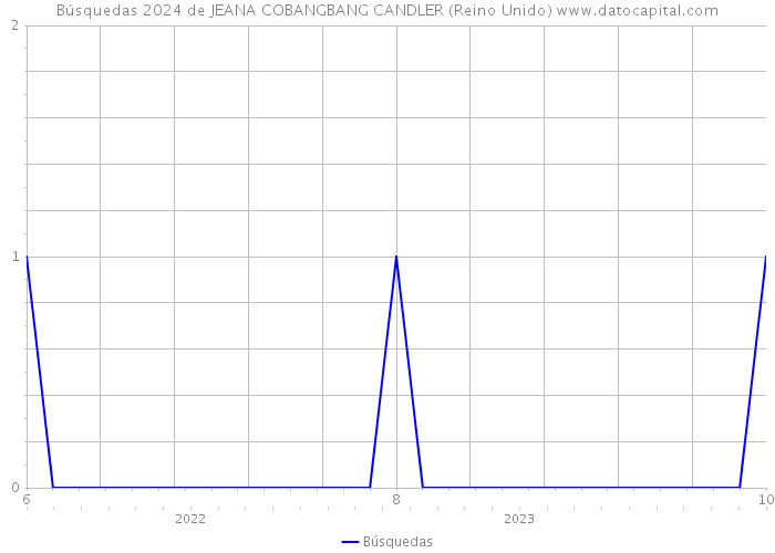 Búsquedas 2024 de JEANA COBANGBANG CANDLER (Reino Unido) 