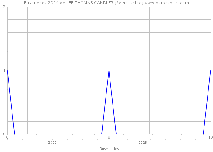 Búsquedas 2024 de LEE THOMAS CANDLER (Reino Unido) 