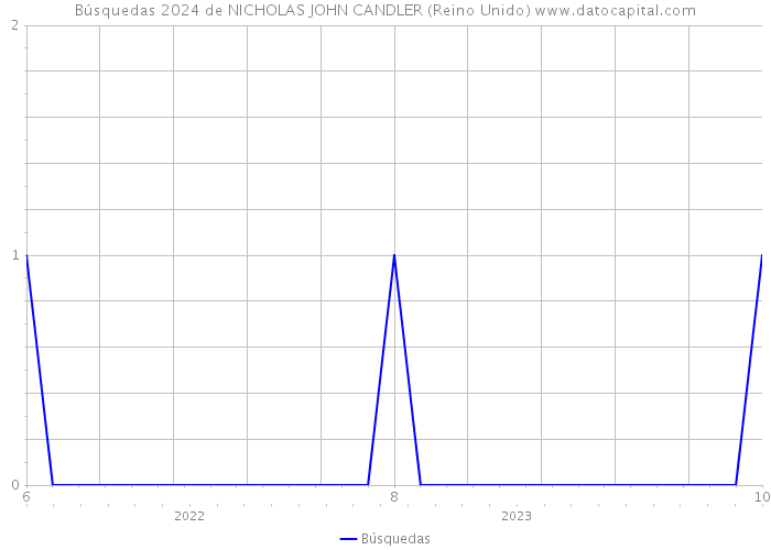 Búsquedas 2024 de NICHOLAS JOHN CANDLER (Reino Unido) 