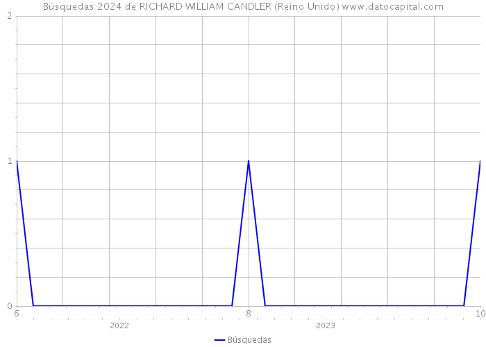 Búsquedas 2024 de RICHARD WILLIAM CANDLER (Reino Unido) 