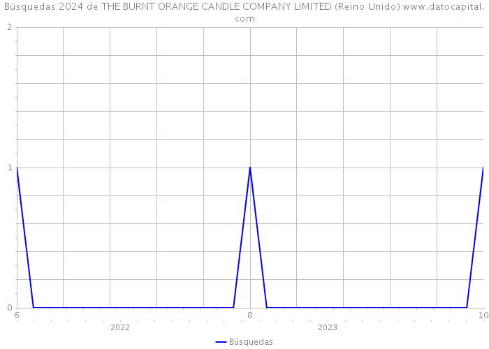 Búsquedas 2024 de THE BURNT ORANGE CANDLE COMPANY LIMITED (Reino Unido) 