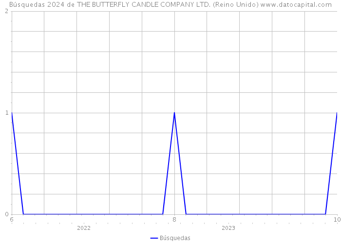 Búsquedas 2024 de THE BUTTERFLY CANDLE COMPANY LTD. (Reino Unido) 