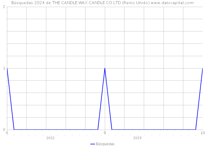 Búsquedas 2024 de THE CANDLE WAX CANDLE CO LTD (Reino Unido) 