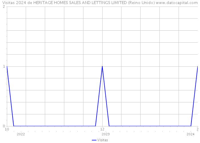 Visitas 2024 de HERITAGE HOMES SALES AND LETTINGS LIMITED (Reino Unido) 