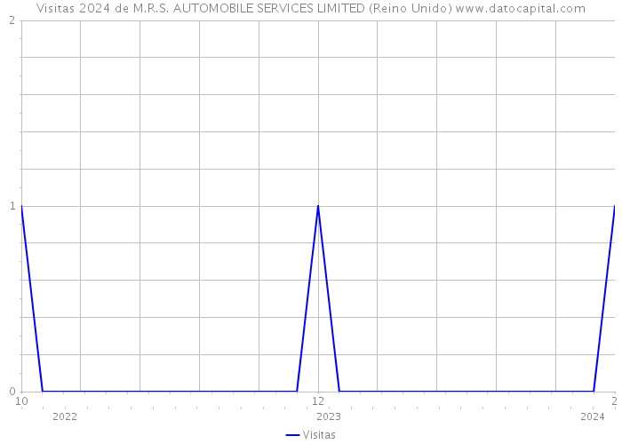 Visitas 2024 de M.R.S. AUTOMOBILE SERVICES LIMITED (Reino Unido) 