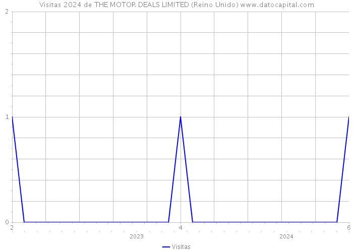 Visitas 2024 de THE MOTOR DEALS LIMITED (Reino Unido) 